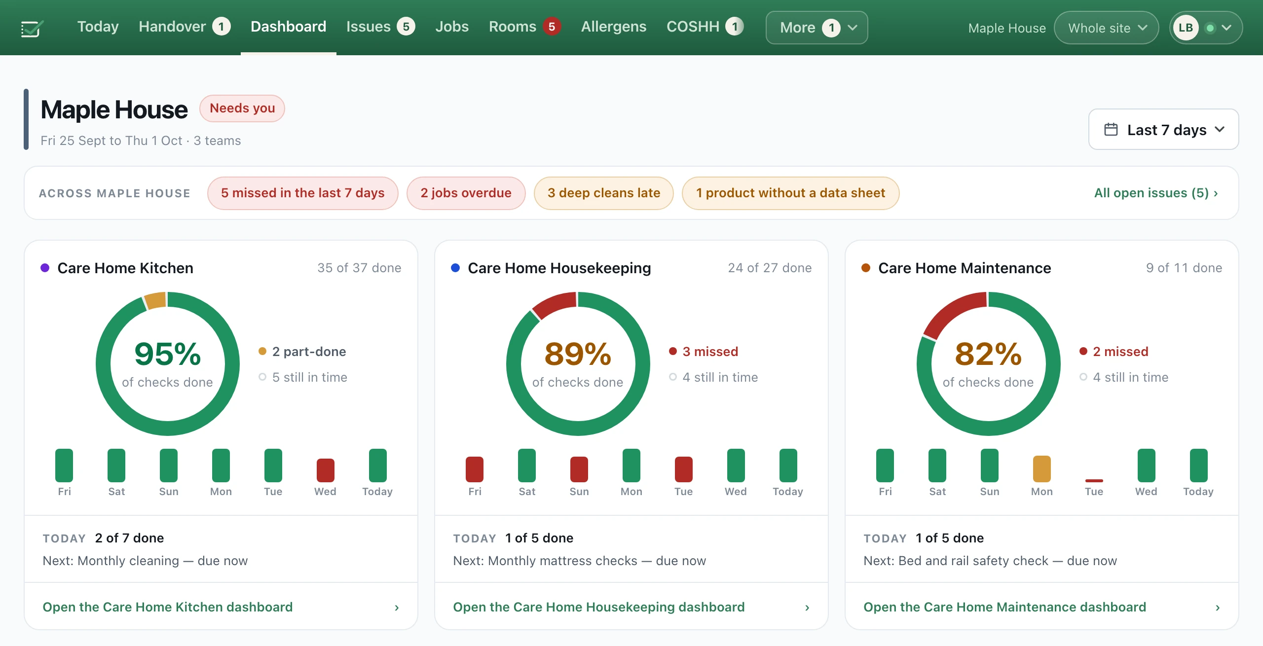 The whole-site dashboard at desk size. Maple House, flagged “Needs you”, covering Friday 25 September to Thursday 1 October across three teams. A strip reads 5 missed in the last 7 days, 2 jobs overdue, 3 deep cleans late and 1 product without a data sheet. Then a card for each team: Care Home Kitchen 35 of 37 done at 95% with 2 part-done, Care Home Housekeeping 24 of 27 at 89% with 3 missed, and Care Home Maintenance 9 of 11 at 82% with 2 missed. Each card carries a bar for every day of the week, what has been done today, and the next check due
