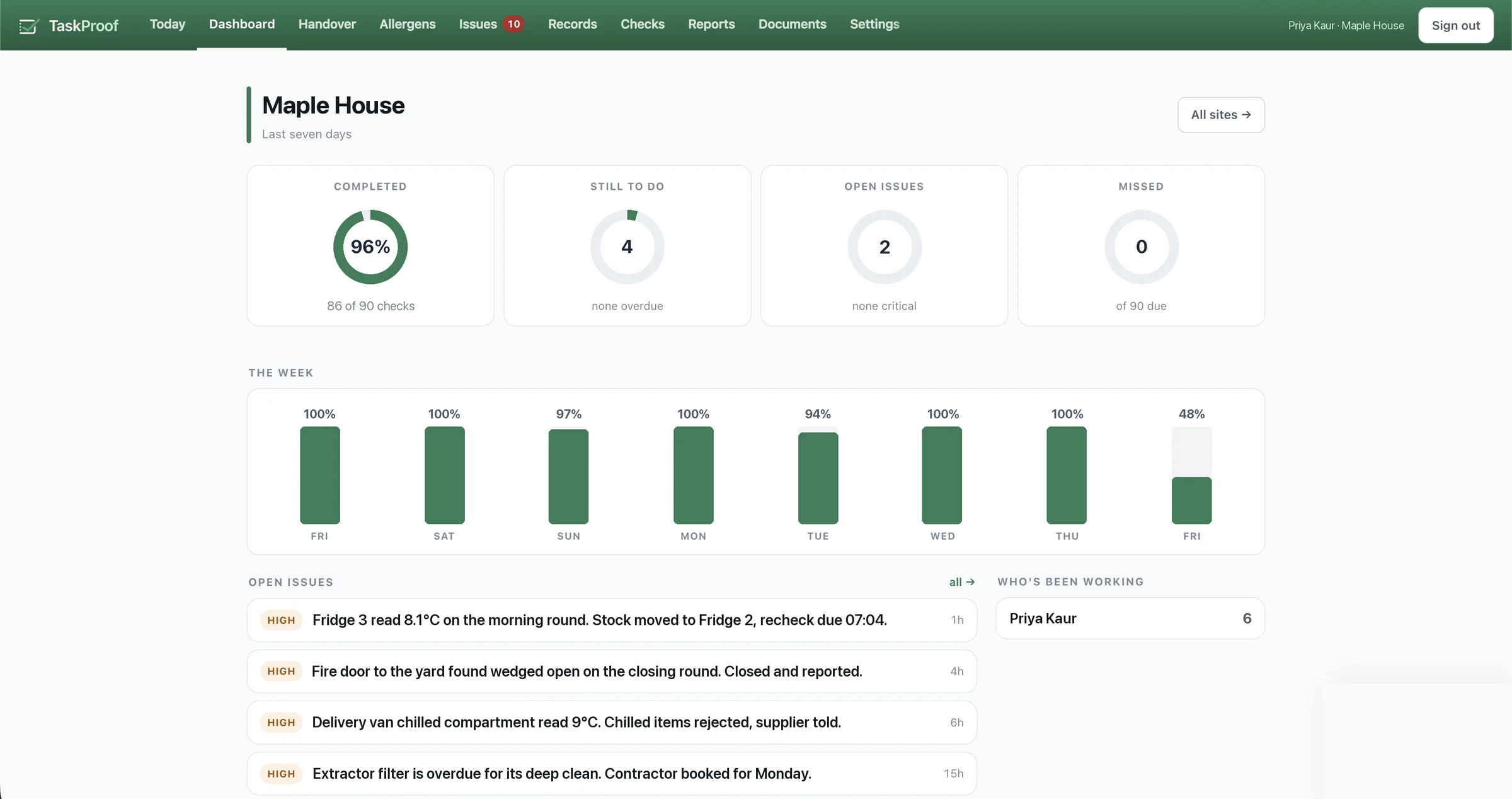 The dashboard for one site: completed, still to do, open issues and missed, a bar for each day of the week, and the open issues listed underneath